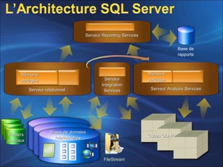 Bases de donnéesBases de données
relationnellesrelationnelles
FichiersFichiers
journauxjournaux
Serveur relationnelServeur relationnel
MémoireMémoire
partagéepartagée
Serveur Reporting ServicesServeur Reporting Services
Base de
rapports
ServeurServeur
IntegrationIntegration
ServicesServices
Cubes OLAPCubes OLAP
Serveur Analysis ServicesServeur Analysis Services
FileStreamFileStream
MémoireMémoire
partagéepartagée
 