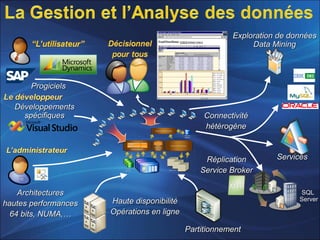 ArchitecturesArchitectures
hautes performanceshautes performances
64 bits, NUMA,…64 bits, NUMA,…
PartitionnementPartitionnement
Haute disponibilitéHaute disponibilité
Opérations en ligneOpérations en ligne
ProgicielsProgiciels
DéveloppementsDéveloppements
spécifiquesspécifiques
SQLSQL
ServerServer
ServicesServices
ConnectivitéConnectivité
hétérogènehétérogène
RéplicationRéplication
Service BrokerService Broker
Exploration de donnéesExploration de données
Data MiningData Mining
 