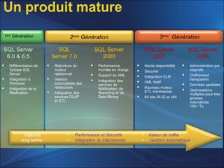 SQL Server
6.0 & 6.5
 Différentiation de
Sybase SQL
Server
 Intégration à
Windows
 Intégration de la
Réplication
1ère
Génération
SQL
Server 7.0
SQL Server
2000
 Performance,
montée en charge
 Support du XML
 Intégration des
services de
Notification, de
Reporting et de
Data Mining
 Réécriture du
moteur
relationnel
 Gestion
automatisée des
ressources
 Intégration des
services OLAP
et ETL
2ème
Génération
SQL Server
2005
 Haute disponibilité
 Sécurité
 Intégration CLR
 XML Natif
 Nouveau moteur
ETL d’entreprise
 64 bits IA-32 et x64
3ème
Génération
SQL Server
2008
• Valeur de l’offre
• Gestion automatique
• Performance et Sécurité
• Intégration du Décisionnel
Objectifs
long terme :
 Administration par
objectifs
 Chiffrement
transparent
 Données spatiales
 Optimisations
multiples pour très
grosses
volumétries
100+ To
 