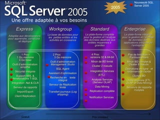 EnterpriseEnterprise
La plate-forme intégréeLa plate-forme intégrée
pour la gestion et l’analysepour la gestion et l’analyse
de données desde données des
applications critiques deapplications critiques de
l’entreprisel’entreprise
Pas de limitation +Pas de limitation +
PartitionnementPartitionnement
Miroir BD complet &Miroir BD complet &
Cluster 8 nœudsCluster 8 nœuds
Opérations en ligne etOpérations en ligne et
redémarrage rapideredémarrage rapide
Clichés BDClichés BD
Outils avancés (ETL,Outils avancés (ETL,
OLAP et Data Mining)OLAP et Data Mining)
Serveurs de rapportsServeurs de rapports
mutiplesmutiples
Nouveauté SQL
Server 2005
ExpressExpress WorkgroupWorkgroup StandardStandard
Adaptée aux développeursAdaptée aux développeurs
pour apprendre, construirepour apprendre, construire
et déployeret déployer
La base de données pourLa base de données pour
les petites entités et lesles petites entités et les
activités en croissanceactivités en croissance
La plate-forme complèteLa plate-forme complète
pour la gestion et l’analysepour la gestion et l’analyse
des données destinée auxdes données destinée aux
entités moyennes àentités moyennes à
grandesgrandes
Gratuit
2 Proc2 Proc
3 Go mémoire3 Go mémoire
Outil d’administrationOutil d’administration
Management StudioManagement Studio
SQL AgentSQL Agent
Assistant d’optimisationAssistant d’optimisation
Recherche en texteRecherche en texte
intégralintégral
Serveur de RéplicationServeur de Réplication
limitélimité
Transfert journaux (Transfert journaux (LogLog
shippingshipping))
4 Proc4 Proc
versions 32 & 64-bitversions 32 & 64-bit
Miroir de BD limitéMiroir de BD limité
Cluster 2 noeudsCluster 2 noeuds
Integration ServicesIntegration Services
(ETL)(ETL)
Analysis ServicesAnalysis Services
(Serveur OLAP)(Serveur OLAP)
Data MiningData Mining
Réplication complèteRéplication complète
Notification ServicesNotification Services
1 Proc1 Proc
1 Go mémoire1 Go mémoire
4 Go base4 Go base
Outil d’administrationOutil d’administration
simplifiésimplifié
Sécurité intégréeSécurité intégrée
Support XML &Support XML &
Améliorations T-SQLAméliorations T-SQL
Intégration .Net & CLRIntégration .Net & CLR
Serveur de rapportsServeur de rapports
Import/ExportImport/Export
Client RéplicationClient Réplication
Une offre adaptée à vos besoins
Prix croissant
2005
 