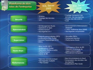 • Ajout de processeurs à chaud
• Compression des données, des
sauvegardes
• Améliorations Plan Guide
Performances
• Ajout de mémoire à chaud
• Sauvegardes multiples
• “Plan Guides”
• SS Management Studio
• Opérations en ligne
• Partitionnement
• Sauvegardes en //
Administration
• Environnement d’Administration
Déclaratif
• T-SQL Intellisense dans SSMS
• Sauvegardes compressées
SQL Server
2008
SQL Server
2005
• Miroir de BD (SP1)
• Améliorations Cluster
• Réplication Maître à maître
• Partitionnement
• Cliché de BD
• Optimisations Miroir de BD
• Détection et échange de
pages endommagées
• Basculement transparent
Haute dispo
• Rapports personnalisées (SP2)
• Améliorations SQL Profiler
• Assistant Paramètrage (DTA)
• DMVs
• Nouvelles DMVs
• Evènement étendus
• Performance StudioSupervision
Sécurité
• Cryptage transparent des
données, des sauvegardes
• Gestion des clés externe
• Audit
• Schéma
• Cryptage des données
• SAC
 