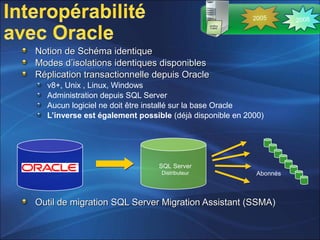Notion de Schéma identiqueNotion de Schéma identique
Modes d’isolations identiques disponiblesModes d’isolations identiques disponibles
Réplication transactionnelle depuis OracleRéplication transactionnelle depuis Oracle
v8+, Unix , Linux, Windows
Administration depuis SQL Server
Aucun logiciel ne doit être installé sur la base Oracle
L’inverse est également possible (déjà disponible en 2000)
Outil de migration SQL Server Migration Assistant (SSMA)Outil de migration SQL Server Migration Assistant (SSMA)
SQL Server
Distributeur Abonnés
20082005
 