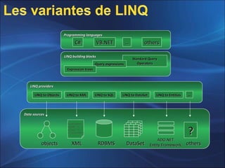 LINQ providersLINQ providers
Data sourcesData sources
Programming languagesProgramming languages
C#C# VB.NETVB.NET …… othersothers
RDBMSRDBMSXMLXML
<customer><customer>
<name /><name />
<city /><city />
</customer></customer>
objectsobjects DataSetDataSet
LINQ building blocksLINQ building blocks
LINQ to ObjectsLINQ to Objects LINQ to XMLLINQ to XML LINQ to SQLLINQ to SQL LINQ to DataSetLINQ to DataSet LINQ to EntitiesLINQ to Entities
othersothers
ADO.NETADO.NET
Entity FrameworkEntity Framework
Standard QueryStandard Query
OperatorsOperatorsQuery expressionsQuery expressions
Expression treesExpression trees
??
……
 