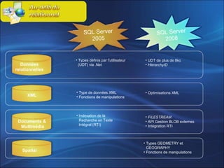 • Indexation de la
Recherche en Texte
Intégral (RTI)
Documents &
Multimédia
• FILESTREAM
• API Gestion BLOB externes
• Intégration RTI
Spatial
• Types GEOMETRY et
GEOGRAPHY
• Fonctions de manipulations
• Type de données XML
• Fonctions de manipulations
• Optimisations XML
XML
SQL Server
2008
SQL Server
2005
• UDT de plus de 8ko
• HierarchyIDDonnées
relationnelles
• Types définis par l’utilisateur
(UDT) via .Net
 