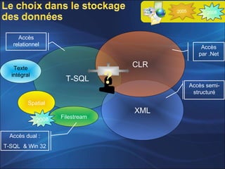 T-SQL
XML
CLR
Accès
par .Net
Accès
relationnel
Accès semi-
structuré
Spatial
20082005
Texte
intégral
Filestream
Accès dual :
T-SQL & Win 32
2008
 