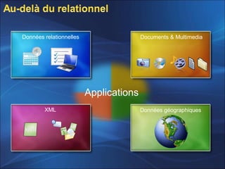 Données géographiquesXML
Données relationnelles Documents & Multimedia
Applications
 
