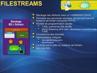 Stockage des attributs dans un VARBINARY(MAX)Stockage des attributs dans un VARBINARY(MAX)
Données non structurés stockées directement dans leDonnées non structurés stockées directement dans le
système de fichier (nécessite NTFS)système de fichier (nécessite NTFS)
Modèle de programmation doubleModèle de programmation double
T-SQL (comme les SQL BLOB)
Win32 Streaming APIs avec sémantique transactionnelle
T-SQL
Consistance des donnéesConsistance des données
Administration intégréeAdministration intégrée
Sauvegarde/restauration
Administration
La limite est la taille du système de fichiersLa limite est la taille du système de fichiers
Sécurité SQLSécurité SQL
Stockage
BD + fichiers
Stockage
BD + fichiers
ApplicationApplication
BLOBBLOB
DBDB
2008
 