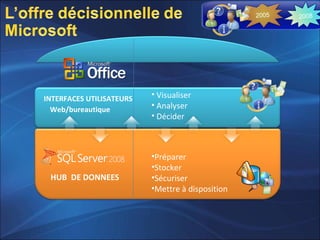 •Préparer
•Stocker
•Sécuriser
•Mettre à disposition
• Visualiser
• Analyser
• Décider
INTERFACES UTILISATEURS
HUB DE DONNEES
Web/bureautique
20082005
 