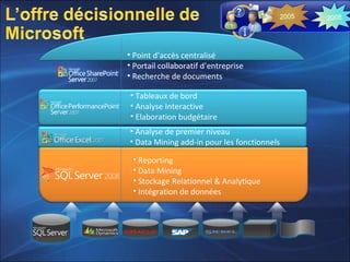 • Reporting
• Data Mining
• Stockage Relationnel & Analytique
• Intégration de données
• Tableaux de bord
• Analyse Interactive
• Elaboration budgétaire
• Point d’accès centralisé
• Portail collaboratif d’entreprise
• Recherche de documents
• Analyse de premier niveau
• Data Mining add-in pour les fonctionnels
20082005
 