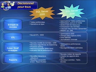 • Tables partitionnées
• Opérations en ligne
• Optimisations Tables partitionnées
• Optimisation Jointure en étoile
• Gestionnaire de ressources
• Compression des données
• Colonnes avec données clairsemées
• INSERT sur DML
• Nouveau moteur de rapports
• Création de rapports dans
Word
• Nouveaux contrôles : Tablix,
Dundas
Rapports
• Nouvelles interactions
utilisateurs
• Requêteur accessible
à tous : Report Builder
• Nouvel ETL : SSIS
ETL
• Optimisations SSIS
• Change Data Capture (CDC)
• Ordre MERGE
• Journalisation minimale
Cubes OLAP
& Analyse
• Optimisations performances
SSAS
• Sauvegardes SSAS optimisées
SQL Server
2008
SQL Server
2005
Entrepôt de
données
• Nouveau modèle de données : UDM
• Nouveaux algorithmes de Datamining
• Proactive caching
• Réécriture possible (Write back)
• Indicateur clé de performances
 