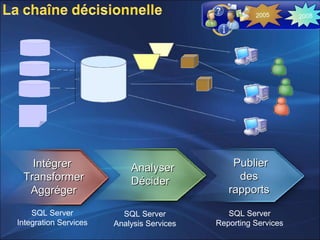 IntégrerIntégrer
TransformerTransformer
AggrégerAggréger
AnalyserAnalyser
DéciderDécider
PublierPublier
desdes
rapportsrapports
20082005
SQL Server
Integration Services
SQL Server
Analysis Services
SQL Server
Reporting Services
 