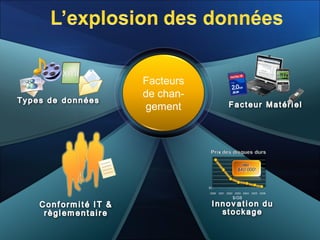 Facteurs
de chan-
gement
 