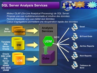 SQL Server Analysis Services
Tableaux de
Bord
Rich Reports
BI Front Ends
Excel
Ad-Hoc Reports
Teradata
SQL
Server
Oracle
Oracle
DB2 UDB
SQL
Server
DB2
AS400
DB2 MVS
VSAM
LOB
DW
SQL
Server Datamart
Analysis
Services
UDMUDM
Cube
Moteur OLAP (On-Line Analytical Processing) de SQL Server
Propose une vue multidimensionnelle et intuitive des données
Permet d’associer une vue métier aux données
Calcul d’agrégations permettant une récupération rapide des données
MDX
20082005
 