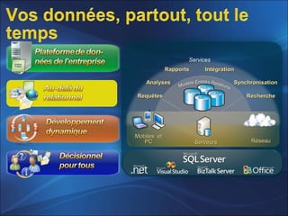ServeursServeurs
Mobiles etMobiles et
PCPC
OLAP
FILE
XML
RDBMS
Services
RequêtesRequêtes
AnalysesAnalyses
RapportsRapports IntégrationIntégration
SynchronisationSynchronisation
RechercheRecherche
RéseauRéseau
 