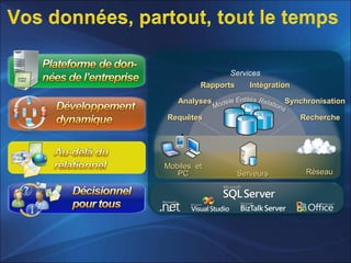 ServeursServeurs
Mobiles etMobiles et
PCPC
OLAP
FILE
XML
RDBMS
Services
RequêtesRequêtes
AnalysesAnalyses
RapportsRapports IntégrationIntégration
SynchronisationSynchronisation
RechercheRecherche
RéseauRéseau
 