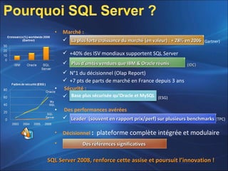 • Marché :
 (Gartner)
 +40% des ISV mondiaux supportent SQL Server
 (IDC)(IDC)
 N°1 du décisionnel (Olap Report)
 +7 pts de parts de marché en France depuis 3 ans
• Sécurité :
 (ESG)
• Des performances avérées
 (TPC)
• Décisionnel : plateforme complète intégrée et modulaire
•
SQL Server 2008, renforce cette assise et poursuit l’innovation !SQL Server 2008, renforce cette assise et poursuit l’innovation !
La plus forte croissance du marché (en valeur) : + 28% en 2006La plus forte croissance du marché (en valeur) : + 28% en 2006
Plus d’unités vendues que IBM & Oracle réunisPlus d’unités vendues que IBM & Oracle réunis
Leader (souvent en rapport prix/perf) sur plusieurs benchmarksLeader (souvent en rapport prix/perf) sur plusieurs benchmarks
Des références significativesDes références significatives
Base plus sécurisée qu’Oracle et MySQL
 