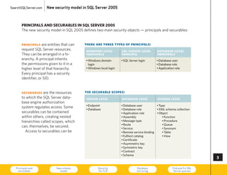SearchSQLServer.com   New security model in SQL Server 2005



       PrinciPals and securables in sQl server 005
       The new security model in SQL 2005 defines two main security objects — principals and securables:


       principals are entities that can    there are three types of principals:
       request SQL Server resources.        windows-level           sql server-level         database-level
       They can be arranged in a hi-        principals              principal                principals
       erarchy. A principal inherits        • Windows domain        • SQL Server login      • Database user
       the permissions given to it in a       login                                         • Database role
       higher level of that hierarchy.      • Windows local login                           • Application role
       every principal has a security
       identifier, or SID.


       securables are the resources        the securable scopes:
       to which the SQL Server data-        server level            database level           schema level
       base engine authorization
                                            • Endpoint              • Database user          • Type
       system regulates access. Some
                                            • Database              • Database role          • XML schema collection
       securables can be contained                                  • Application role       • Object
       within others, creating nested                               • Assembly                   • Function
       hierarchies called scopes, which                             • Message type               • Procedure
                                                                    • Route                      • Queue
       can, themselves, be secured.                                 • Service                    • Synonym
         Access to securables can be                                • Remote service binding     • Table
                                                                    • Fulltext catalog           • View
                                                                    • Certificate
                                                                    • Asymmetric key
                                                                    • Symmetric key
                                                                    • Contract
                                                                    • Schema
                                                                                                                           

   Principals and
    securables
                            New schema
                              model
                                                    Security
                                                    for CLR
                                                                               Database
                                                                               mirroring
                                                                                                        Find and fix SQL
                                                                                                         Server queries    73
 