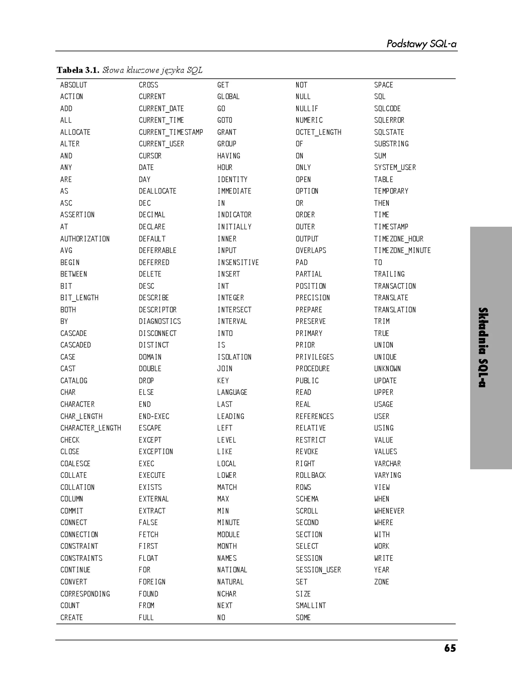 Podstawy SQL-a

Tabela 3.1. Słowa kluczowe języka SQL
#$51.76             %4155               )'6           016            52#%'
#%6+10              %744'06             ).1$#.        07..           53.
#&&                 %744'06A'        )1            07..+(         53.%1&'
#..                 %744'06A6+/'        )16          07/'4+%        53.'4414
#..1%#6'            %744'06A6+/'56#/2   )4#06         1%6'6A.'0)6*   53.56#6'
#.6'4               %744'06A75'4        )4172         1(             57$564+0)
#0                 %74514              *#8+0)        10             57/
#0;                 #6'                *174          10.;           5;56'/A75'4
#4'                 #;                 +'06+6;      12'0           6#$.'
#5                  '#..1%#6'          +//'+#6'     126+10         6'/214#4;
#5%                 '%                 +0            14             6*'0
#55'46+10           '%+/#.             +0+%#614     14'4          6+/'
#6                  '%.#4'             +0+6+#..;     176'4          6+/'56#/2
#76*14+#6+10       '(#7.6             +00'4         176276         6+/'10'A*174
#8)                 '('44#$.'          +0276         18'4.#25       6+/'10'A/+076'
$')+0               '('44'            +05'05+6+8'   2#            61
$'69''0             '.'6'              +05'46        2#46+#.        64#+.+0)
$+6                 '5%                +06           215+6+10       64#05#%6+10
$+6A.'0)6*          '5%4+$'            +06')'4       24'%+5+10      64#05.#6'
$16*                '5%4+2614          +06'45'%6     24'2#4'        64#05.#6+10




                                                                                            Składnia SQL-a
$;                  +#)0156+%5         +06'48#.      24'5'48'       64+/
%#5%#'             +5%100'%6          +061          24+/#4;        647'
%#5%#'            +56+0%6            +5            24+14          70+10
%#5'                1/#+0              +51.#6+10     24+8+.')'5     70+37'
%#56                17$.'              ,1+0          241%'74'      70-0190
%#6#.1)             412                -';           27$.+%         72#6'
%*#4                '.5'                .#0)7#)'      4'#           722'4
%*#4#%6'4           '0                 .#56          4'#.           75#)'
%*#4A.'0)6*         '0':'%            .'#+0)       4'('4'0%'5     75'4
%*#4#%6'4A.'0)6*    '5%#2'              .'(6          4'.#6+8'       75+0)
%*'%-               ':%'26              .'8'.         4'564+%6       8#.7'
%.15'               ':%'26+10           .+-'          4'81-'         8#.7'5
%1#.'5%'            ':'%                .1%#.         4+)*6          8#4%*#4
%1..#6'             ':'%76'             .19'4         41..$#%-       8#4;+0)
%1..#6+10           ':+565              /#6%*         4195           8+'9
%1.7/0              ':6'40#.            /#:           5%*'/#         9*'0
%1//+6              ':64#%6             /+0           5%41..         9*'0'8'4
%100'%6             (#.5'               /+076'        5'%10         9*'4'
%100'%6+10          ('6%*               /17.'        5'%6+10        9+6*
%10564#+06          (+456               /106*         5'.'%6         914-
%10564#+065         (.1#6               0#/'5         5'55+10        94+6'
%106+07'            (14                 0#6+10#.      5'55+10A75'4   ;'#4
%108'46             (14'+)0             0#674#.       5'6            10'
%144'5210+0)       (170               0%*#4         5+'
%1706               (41/                0':6          5/#..+06
%4'#6'              (7..                01            51/'



                                                                                       65
 