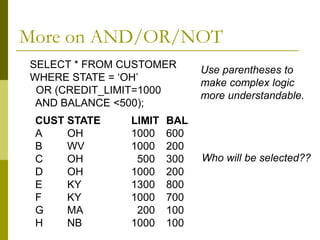 More on AND/OR/NOT
CUST STATE LIMIT BAL
A OH 1000 600
B WV 1000 200
C OH 500 300
D OH 1000 200
E KY 1300 800
F KY 1000 700
G MA 200 100
H NB 1000 100
Use parentheses to
make complex logic
more understandable.
SELECT * FROM CUSTOMER
WHERE STATE = ‘OH’
OR (CREDIT_LIMIT=1000
AND BALANCE <500);
Who will be selected??
 