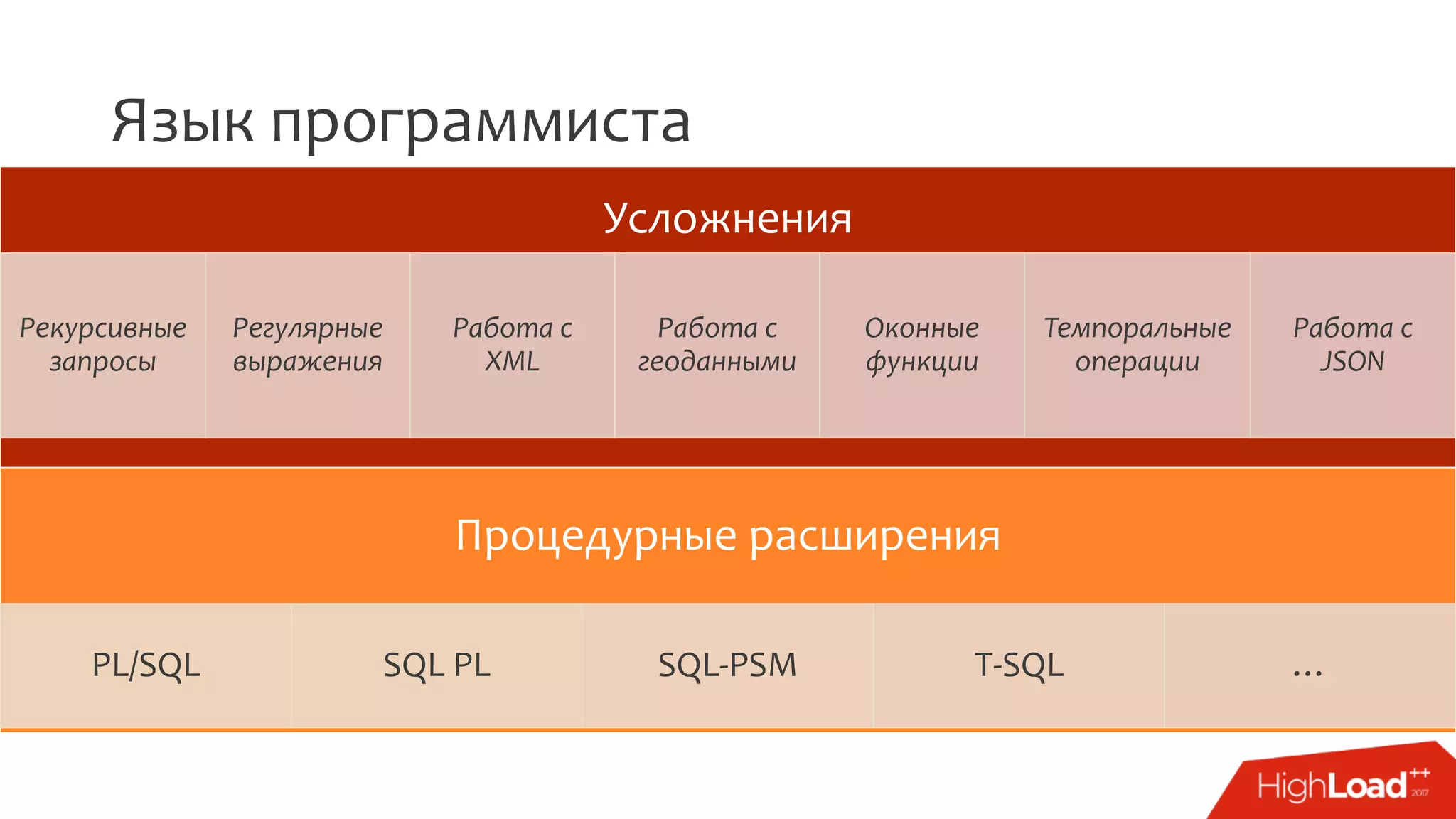 Язык программиста
Процедурные расширения
PL/SQL SQL PL SQL-PSM T-SQL …
Усложнения
Рекурсивные
запросы
Регулярные
выражения
Работа с
XML
Работа с
геоданными
Оконные
функции
Темпоральные
операции
Работа с
JSON
 