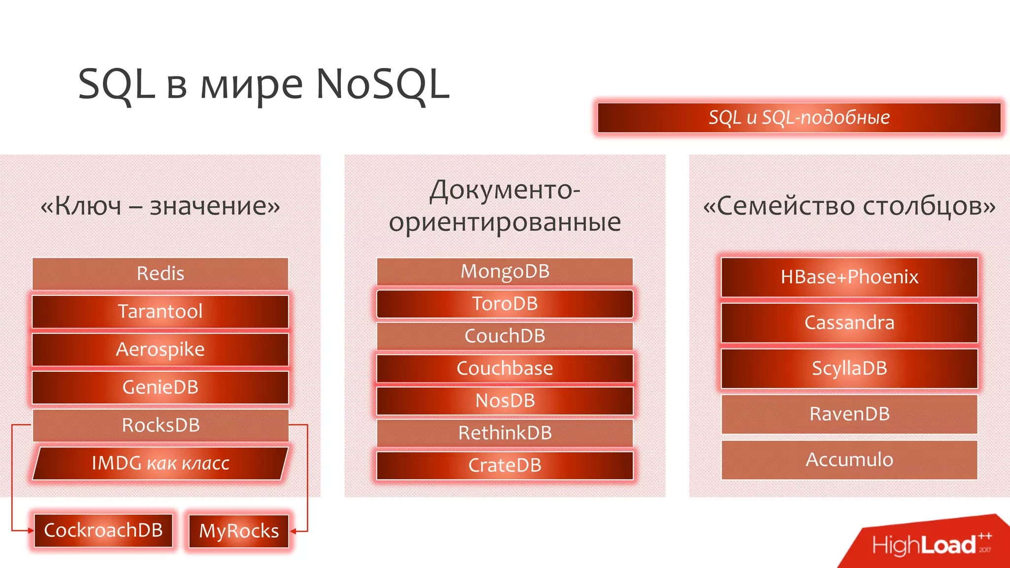 SQL в мире NoSQL
«Ключ – значение»
Redis
Tarantool
Aerospike
GenieDB
RocksDB
IMDG как класс
Документо-
ориентированные
MongoDB
ToroDB
CouchDB
Couchbase
NosDB
RethinkDB
CrateDB
«Семейство столбцов»
HBase+Phoenix
Cassandra
ScyllaDB
RavenDB
Accumulo
MyRocks
SQL и SQL-подобные
CockroachDB
 