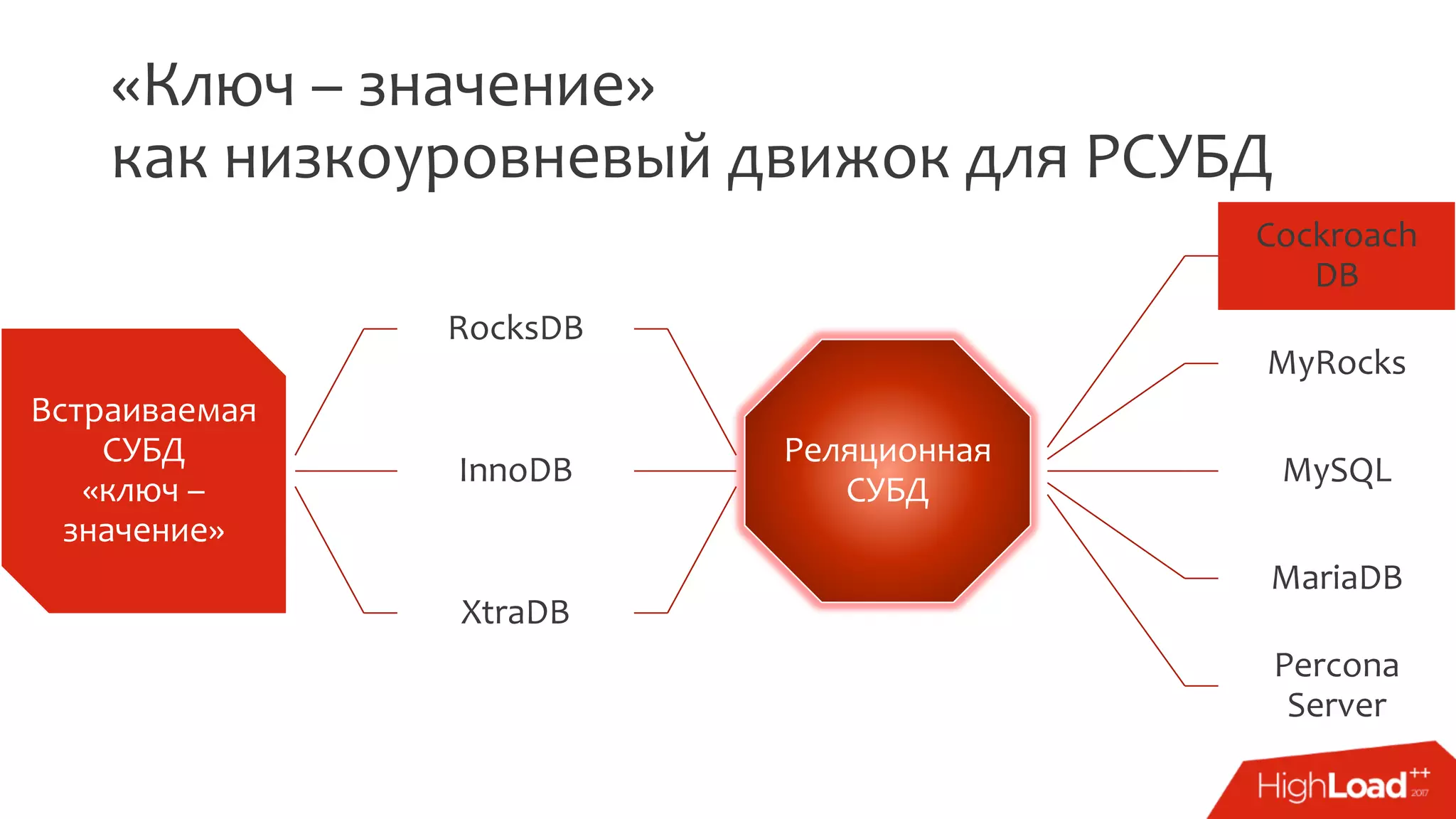 «Ключ – значение»
как низкоуровневый движок для РСУБД
Встраиваемая
СУБД
«ключ –
значение»
RocksDB
InnoDB
XtraDB
Реляционная
СУБД
Cockroach
DB
MyRocks
MySQL
MariaDB
Percona
Server
 