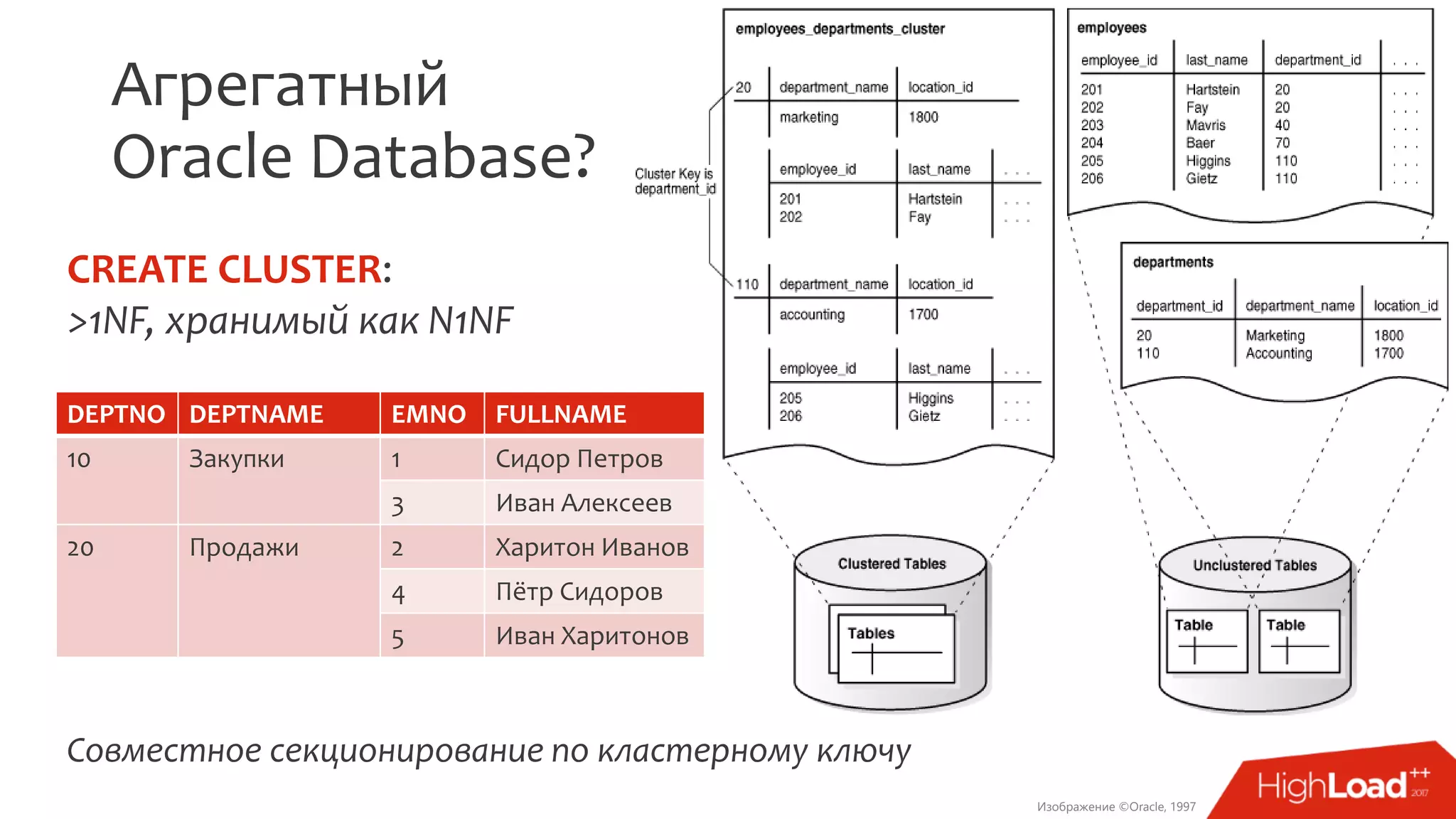 Агрегатный
Oracle Database?
Изображение ©Oracle, 1997
CREATE CLUSTER:
>1NF, хранимый как N1NF
DEPTNO DEPTNAME EMNO FULLNAME
10 Закупки 1 Сидор Петров
3 Иван Алексеев
20 Продажи 2 Харитон Иванов
4 Пётр Сидоров
5 Иван Харитонов
Совместное секционирование по кластерному ключу
 
