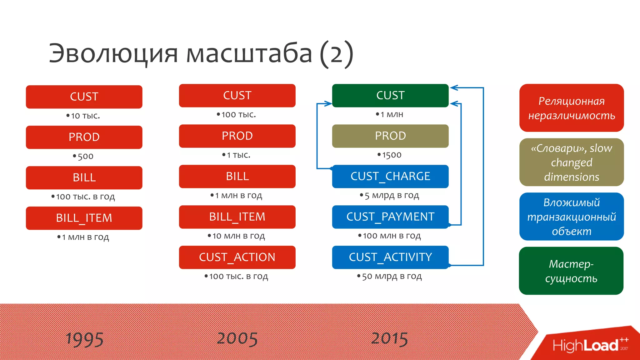 Эволюция масштаба (2)
CUST
•10 тыс.
PROD
•500
BILL
•100 тыс. в год
BILL_ITEM
•1 млн в год
CUST
•100 тыс.
PROD
•1 тыс.
BILL
•1 млн в год
BILL_ITEM
•10 млн в год
CUST_ACTION
•100 тыс. в год
CUST
•1 млн
PROD
•1500
CUST_CHARGE
•5 млрд в год
CUST_PAYMENT
•100 млн в год
CUST_ACTIVITY
•50 млрд в год
Вложимый
транзакционный
объект
«Словари», slow
changed
dimensions
Реляционная
неразличимость
1995 2005 2015
Мастер-
сущность
 