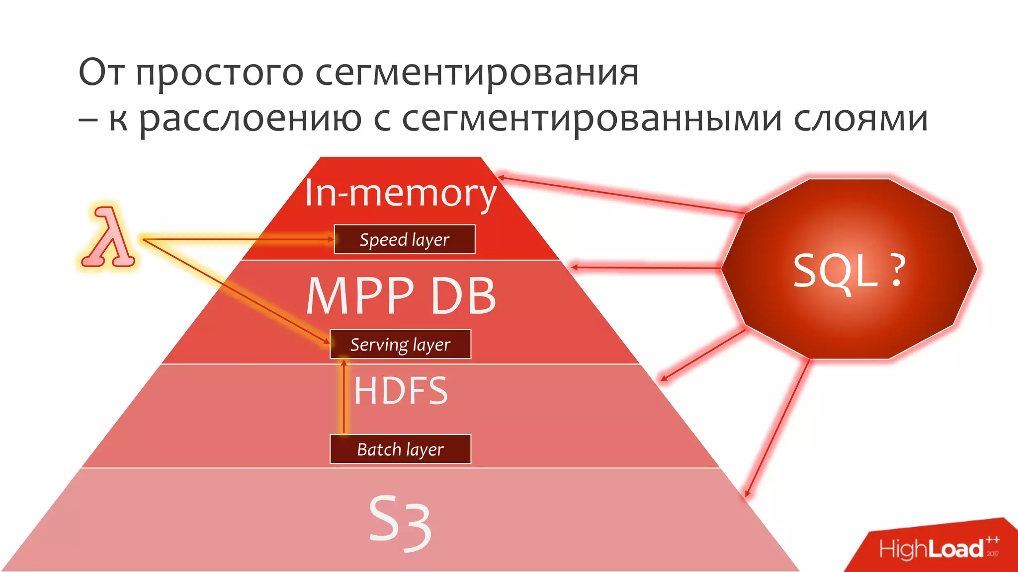 От простого сегментирования
– к расслоению с сегментированными слоями
In-memory
MPP DB
HDFS
S3
Speed layer
Serving layer
Batch layer
SQL ?
 