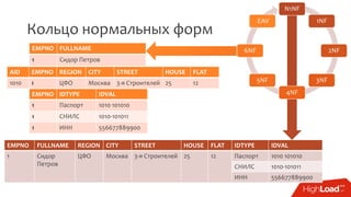 Кольцо нормальных форм
N1NF
1NF
2NF
3NF
4NF
5NF
6NF
EAV
EMPNO FULLNAME REGION CITY STREET HOUSE FLAT IDTYPE IDVAL
1 Сидор
Петров
ЦФО Москва 3-я Строителей 25 12 Паспорт 1010 101010
СНИЛС 1010-101011
ИНН 556677889900
EMPNO FULLNAME
1 Сидор Петров
AID EMPNO REGION CITY STREET HOUSE FLAT
1010 1 ЦФО Москва 3-я Строителей 25 12
EMPNO IDTYPE IDVAL
1 Паспорт 1010 101010
1 СНИЛС 1010-101011
1 ИНН 556677889900
 