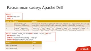 Раскапывая схему: Apache Drill
SELECT address.home_rec.street AS STREET, COUNT(1) AS CNT
FROM hbase.emp
WHERE address.home_rec.zip = "124125"
GROUP BY address.home_rec.street
SELECT *
FROM hbase.emp
LIMIT 2
row_key name address
1 {"name": "Сидор",
"surname": "Петров"}
{"home_rec": {"zip": "124125", "city": "Москва", "street": "3-я Строителей", "house": 25},
"work_rec": {"zip": "124129", "city": "Москва", "street": "Тверская", "house": 13}
2 {"name": "Харитон",
"surname": "Иванов"}
{"home_rec": {"zip": "124125", "city": "Москва", "street": "2-я Строителей", "house": 2},
"work_rec": {"zip": "124129", "city": "Москва", "street": "Тверская", "house": 13}
STREET CNT
3-я Строителей 1
2-я Строителей 1
 