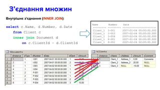 Внутрішнє з'єднання (INNER JOIN):
select c.Name, d.Number, d.Date
from Client c
inner join Document d
on c.ClientId = d.ClientId
З’єднання множин
Name Number Date
--------- --------- -----------------------
Client_1 I-001 2007-01-04 00:00:00.000
Client_1 I-003 2007-02-04 00:00:00.000
Client_1 I-004 2007-02-04 00:00:00.000
Client_1 P-001 2007-01-04 00:00:00.000
Client_1 P-002 2007-02-04 00:00:00.000
 