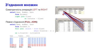 Симетричність операцій LEFT та RIGHT
select Name, Number, Date
from Document
right join Client
on Instance = Client
Повне з’єднання (FULL JOIN):
select Name, Number, Date
from Document d
full join (select * from Client
where ClientId > 1) c
on c.ClientId = d.ClientId
Name Number Date
----------- ---------- -----------------------
NULL I-003 2007-02-04 00:00:00.000
NULL I-004 2007-02-04 00:00:00.000
NULL P-001 2007-01-04 00:00:00.000
NULL P-002 2007-02-04 00:00:00.000
NULL I-001 2007-01-04 00:00:00.000
Client_2 I-002 2007-01-04 00:00:00.000
Client_2 P-003 2007-02-04 00:00:00.000
Client_3 NULL NULL
З’єднання множин
 