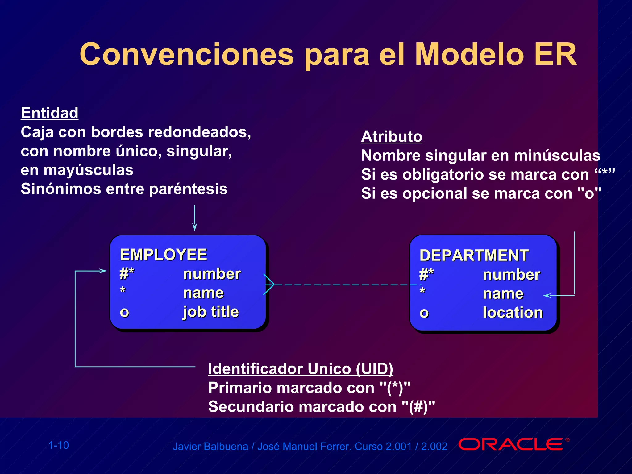 EMPLOYEE #*  number * name o job title DEPARTMENT #*  number * name o location Convenciones para el Modelo ER Entidad Caja con bordes redondeados, con nombre único, singular, en mayúsculas Sinónimos entre paréntesis Atributo Nombre singular en minúsculas Si es obligatorio se marca con “*”  Si es opcional se marca con "o" Identificador Unico (UID) Primario marcado con "(*)"  Secundario marcado con "(#)" 