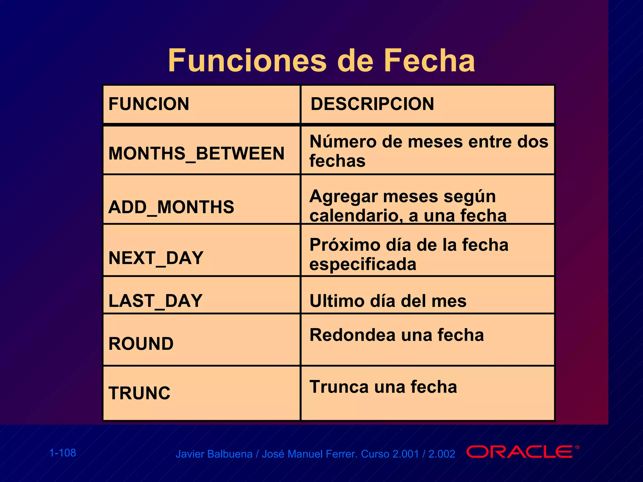 Funciones de Fecha Número de meses entre dos fechas MONTHS_BETWEEN ADD_MONTHS NEXT_DAY LAST_DAY ROUND TRUNC  Agregar meses según calendario, a una fecha Próximo día de la fecha especificada Ultimo día del mes Redondea una fecha Trunca una fecha FUNCION DESCRIPCION 