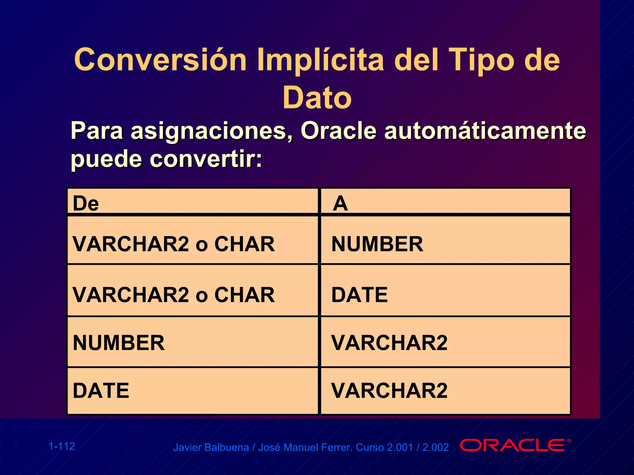 Conversión Implícita del Tipo de Dato Para asignaciones, Oracle automáticamente puede convertir: VARCHAR2 o CHAR De A VARCHAR2 o CHAR NUMBER DATE NUMBER DATE VARCHAR2 VARCHAR2 