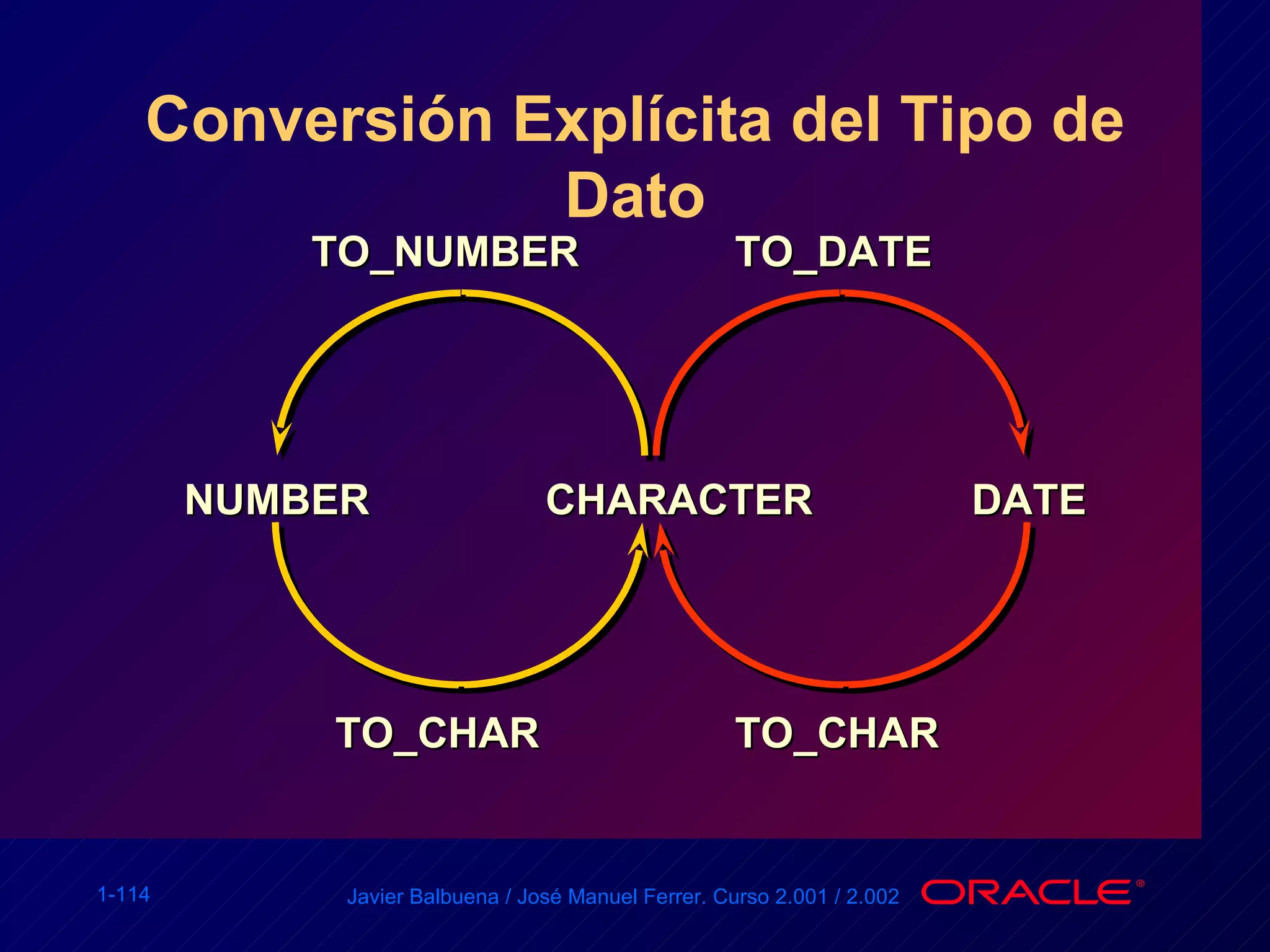 Conversión Explícita del Tipo de Dato NUMBER CHARACTER TO_CHAR TO_NUMBER DATE TO_CHAR TO_DATE 