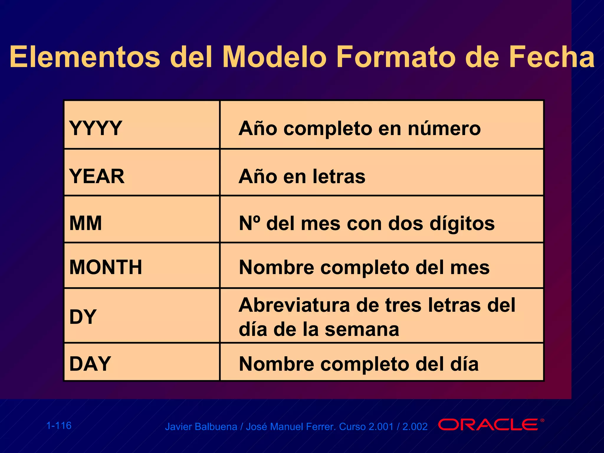 Elementos del Modelo Formato de Fecha YYYY YEAR MM MONTH DY DAY Año completo en número Año en letras Nº del mes con dos dígitos Abreviatura de tres letras del día de la semana Nombre completo del día Nombre completo del mes 
