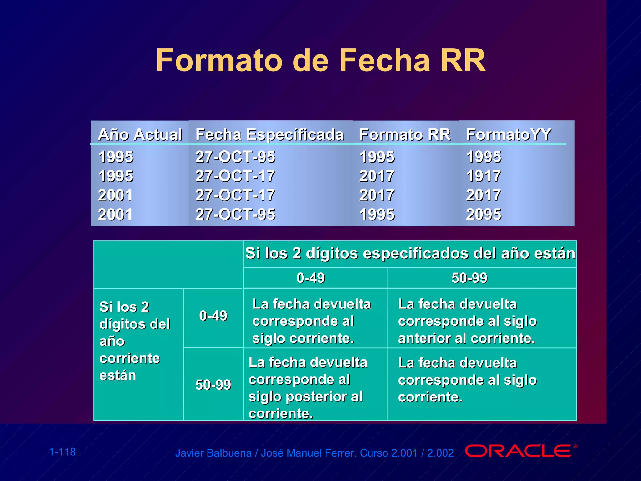 Formato de Fecha RR Año Actual 1995 1995 2001 2001 Fecha Específicada 27-OCT-95 27-OCT-17 27-OCT-17 27-OCT-95 Formato RR 1995 2017 2017 1995 FormatoYY 1995 1917 2017 2095 Si los 2 dígitos especificados del año están Si los 2 dígitos del año corriente están 0-49 0-49 50-99 50-99 La fecha devuelta corresponde al siglo corriente. La fecha devuelta corresponde al siglo posterior al corriente. La fecha devuelta corresponde al siglo anterior al corriente. La fecha devuelta corresponde al siglo corriente. 