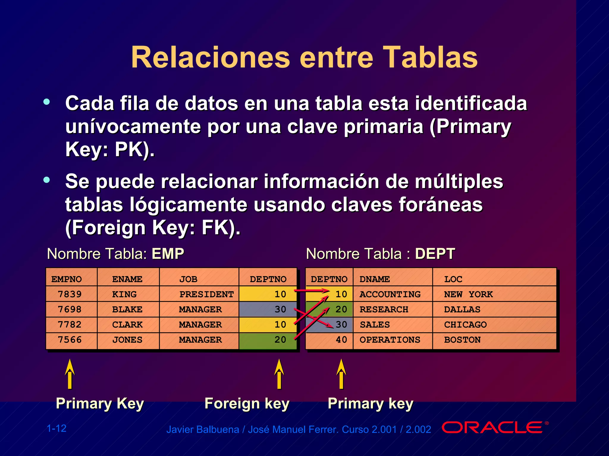 Relaciones entre Tablas Nombre Tabla:  EMP Nombre Tabla :  DEPT EMPNO  ENAME  JOB   DEPTNO   7839  KING  PRESIDENT   10 7698  BLAKE  MANAGER   30   7782  CLARK  MANAGER    10   7566  JONES  MANAGER   20 DEPTNO  DNAME  LOC 10  ACCOUNTING  NEW YORK 20  RESEARCH  DALLAS   30  SALES  CHICAGO   40  OPERATIONS  BOSTON Cada fila de datos en una tabla esta identificada  unívocamente por una clave primaria (Primary Key: PK). Se puede relacionar información de múltiples tablas lógicamente usando claves foráneas (Foreign Key: FK). Primary Key Primary key Foreign key 