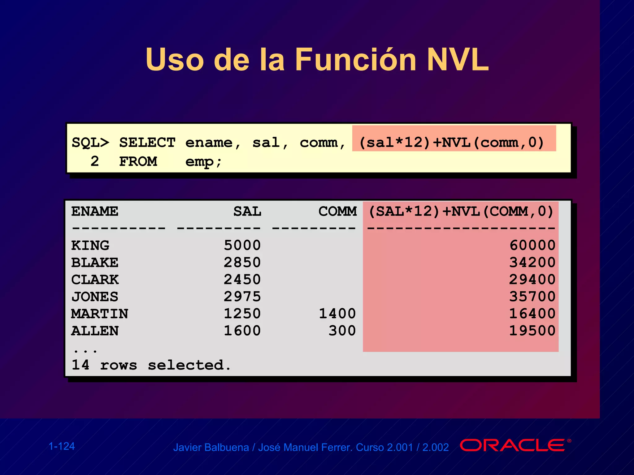 Uso de la Función NVL SQL> SELECT ename, sal, comm, (sal*12)+NVL(comm,0) 2  FROM  emp; ENAME  SAL  COMM (SAL*12)+NVL(COMM,0) ---------- --------- --------- -------------------- KING  5000  60000 BLAKE  2850  34200 CLARK  2450  29400 JONES  2975  35700 MARTIN  1250  1400  16400 ALLEN  1600  300  19500 ... 14 rows selected. 