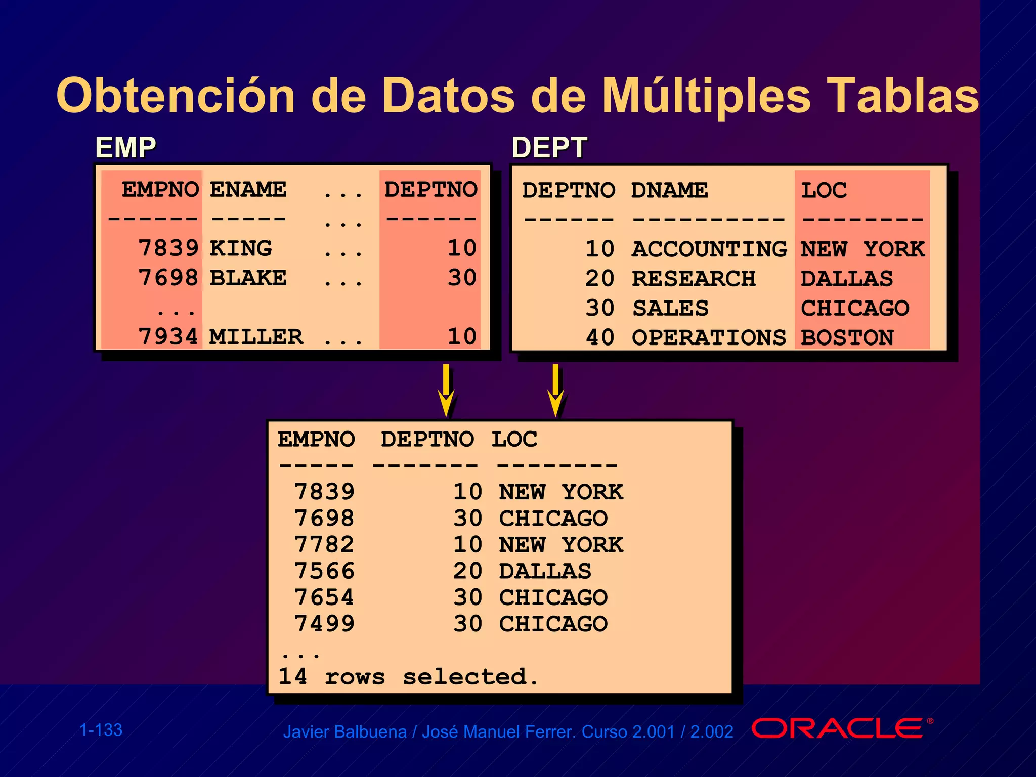 Obtención de Datos de Múltiples Tablas EMPNO  DEPTNO  LOC ----- ------- --------  7839  10 NEW YORK 7698    30 CHICAGO 7782  10 NEW YORK 7566  20 DALLAS 7654    30 CHICAGO 7499  30 CHICAGO ... 14 rows selected. EMP  DEPT  EMPNO ENAME ... DEPTNO ------ ----- ... ------   7839 KING ...   10 7698 BLAKE ...   30 ... 7934 MILLER ...   10 DEPTNO DNAME  LOC  ------ ---------- -------- 10 ACCOUNTING NEW YORK 20 RESEARCH DALLAS 30 SALES CHICAGO 40 OPERATIONS BOSTON 
