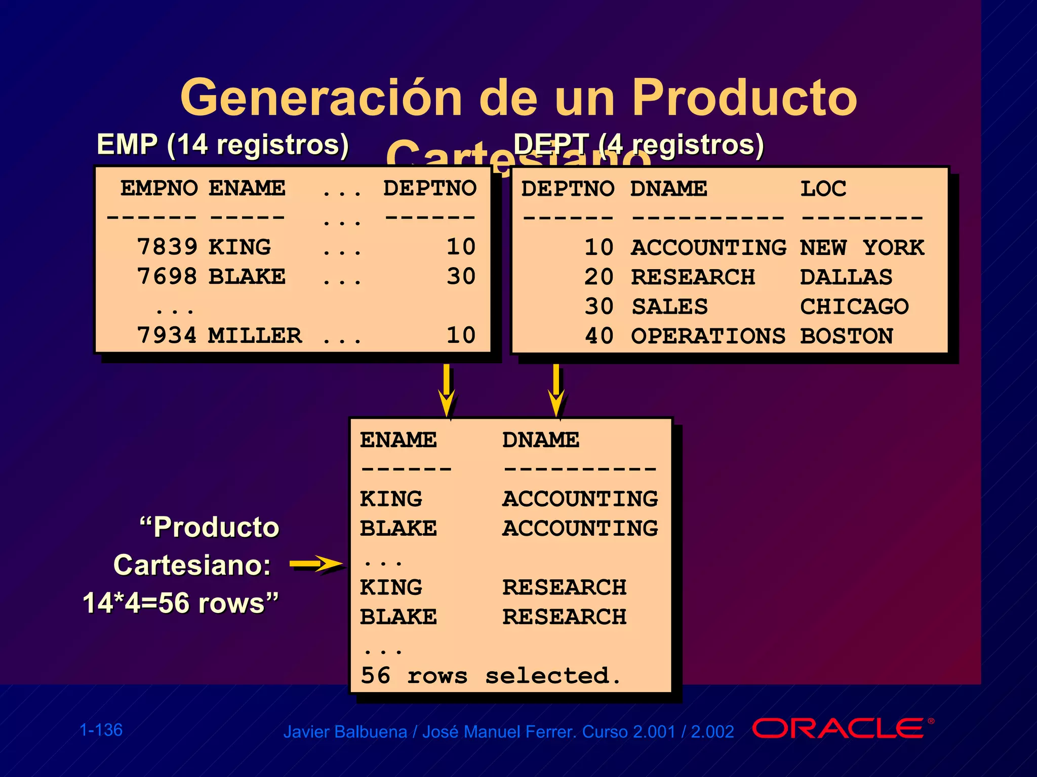 Generación de un Producto Cartesiano ENAME  DNAME ------  ---------- KING ACCOUNTING BLAKE   ACCOUNTING  ... KING RESEARCH BLAKE   RESEARCH ... 56 rows selected. EMP (14 registros)  DEPT (4 registros)  EMPNO ENAME ... DEPTNO ------ ----- ... ------   7839 KING ...   10 7698 BLAKE ...   30 ... 7934 MILLER ...   10 DEPTNO DNAME  LOC  ------ ---------- -------- 10 ACCOUNTING NEW YORK 20 RESEARCH DALLAS 30 SALES CHICAGO 40 OPERATIONS BOSTON “ Producto Cartesiano:  14*4=56 rows” 
