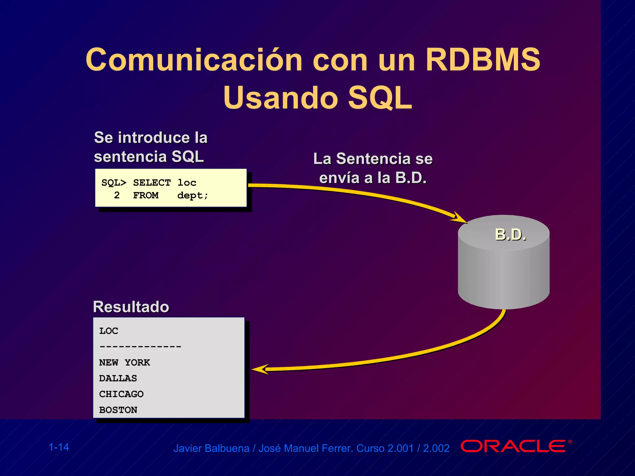 Comunicación con un RDBMS  Usando SQL B.D. SQL> SELECT loc  2  FROM  dept; Se introduce la sentencia SQL La Sentencia se envía a la B.D. LOC ------------- NEW YORK DALLAS CHICAGO BOSTON Resultado 