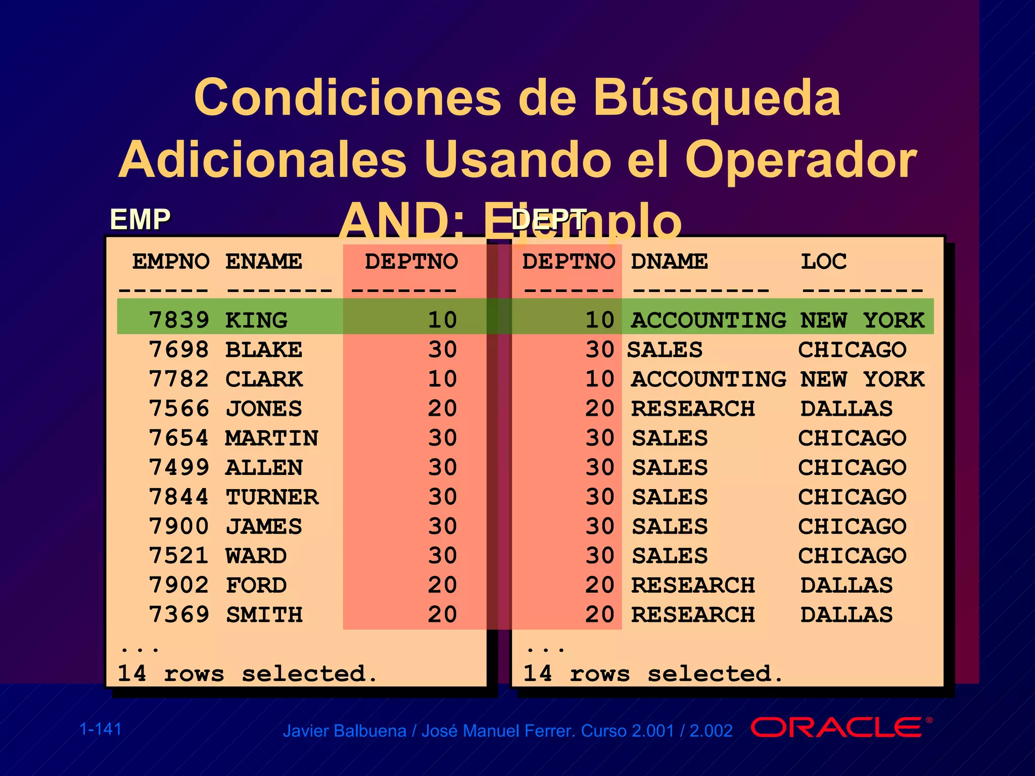 Condiciones de Búsqueda Adicionales Usando el Operador AND: Ejemplo  EMP  DEPT  EMPNO ENAME  DEPTNO ------ ------- ------- 7839 KING  10 7698 BLAKE  30 7782 CLARK  10 7566 JONES  20 7654 MARTIN  30 7499 ALLEN  30 7844 TURNER  30 7900 JAMES  30 7521 WARD  30 7902 FORD  20 7369 SMITH  20 ... 14 rows selected. DEPTNO DNAME  LOC  ------ --------- -------- 10 ACCOUNTING NEW YORK 30 SALES   CHICAGO 10 ACCOUNTING NEW YORK  20 RESEARCH DALLAS 30 SALES   CHICAGO 30 SALES   CHICAGO 30 SALES   CHICAGO 30 SALES   CHICAGO 30 SALES   CHICAGO 20 RESEARCH DALLAS 20 RESEARCH DALLAS ... 14 rows selected. 