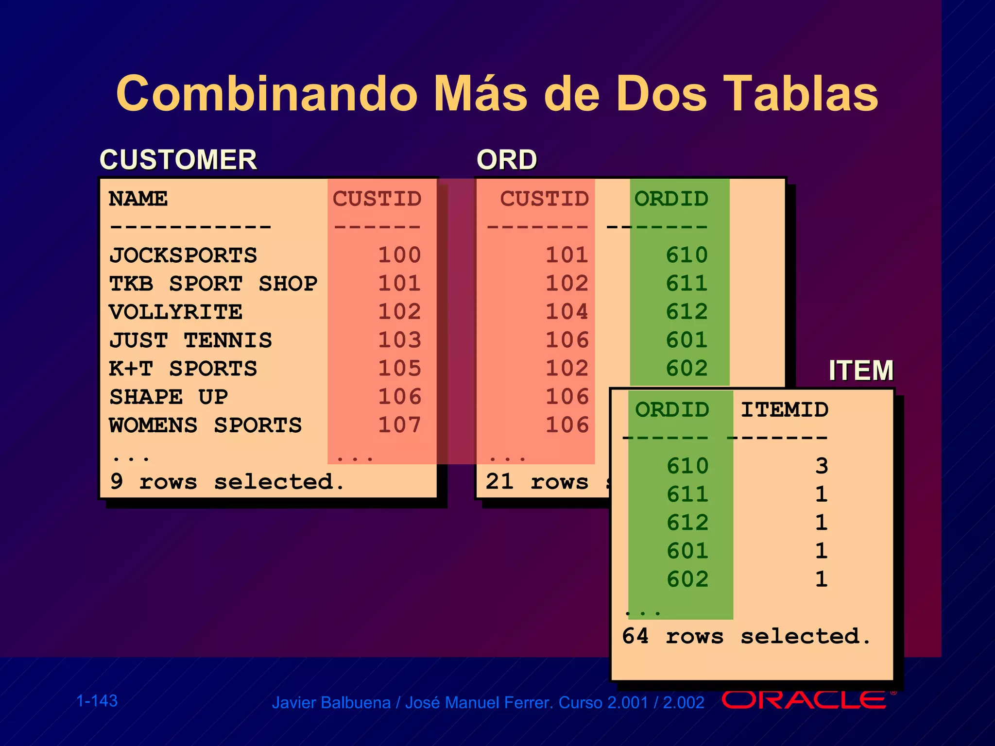 Combinando Más de Dos Tablas NAME CUSTID ----------- ------ JOCKSPORTS   100 TKB SPORT SHOP   101 VOLLYRITE   102 JUST TENNIS   103 K+T SPORTS   105 SHAPE UP   106 WOMENS SPORTS  107 ... ... 9 rows selected. CUSTOMER  CUSTID  ORDID ------- ------- 101  610 102  611 104  612 106  601 102  602 106  604 106  605 ...  21 rows selected. ORD  ORDID  ITEMID ------ ------- 610  3 611  1 612  1 601  1 602  1 ... 64 rows selected.  ITEM  