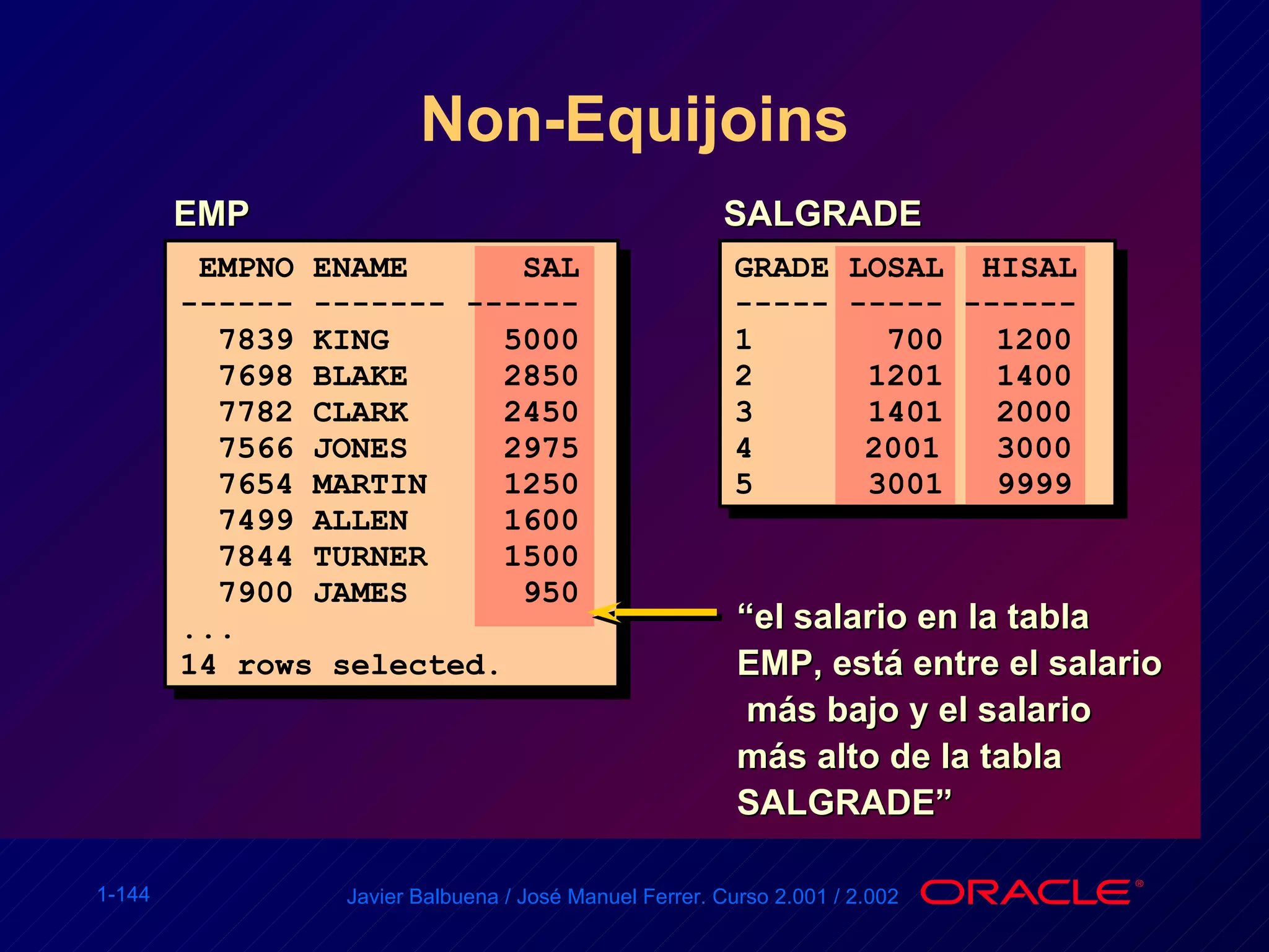 Non-Equijoins EMP SALGRADE EMPNO ENAME  SAL ------ ------- ------ 7839 KING  5000 7698 BLAKE  2850 7782 CLARK  2450 7566 JONES  2975 7654 MARTIN  1250 7499 ALLEN  1600 7844 TURNER  1500 7900 JAMES  950 ... 14 rows selected. GRADE  LOSAL  HISAL ----- ----- ------ 1  700 1200 2  1201 1400 3  1401 2000 4 2001 3000 5  3001 9999 “ el salario en la tabla  EMP, está entre el salario más bajo y el salario  más alto de la tabla SALGRADE” 