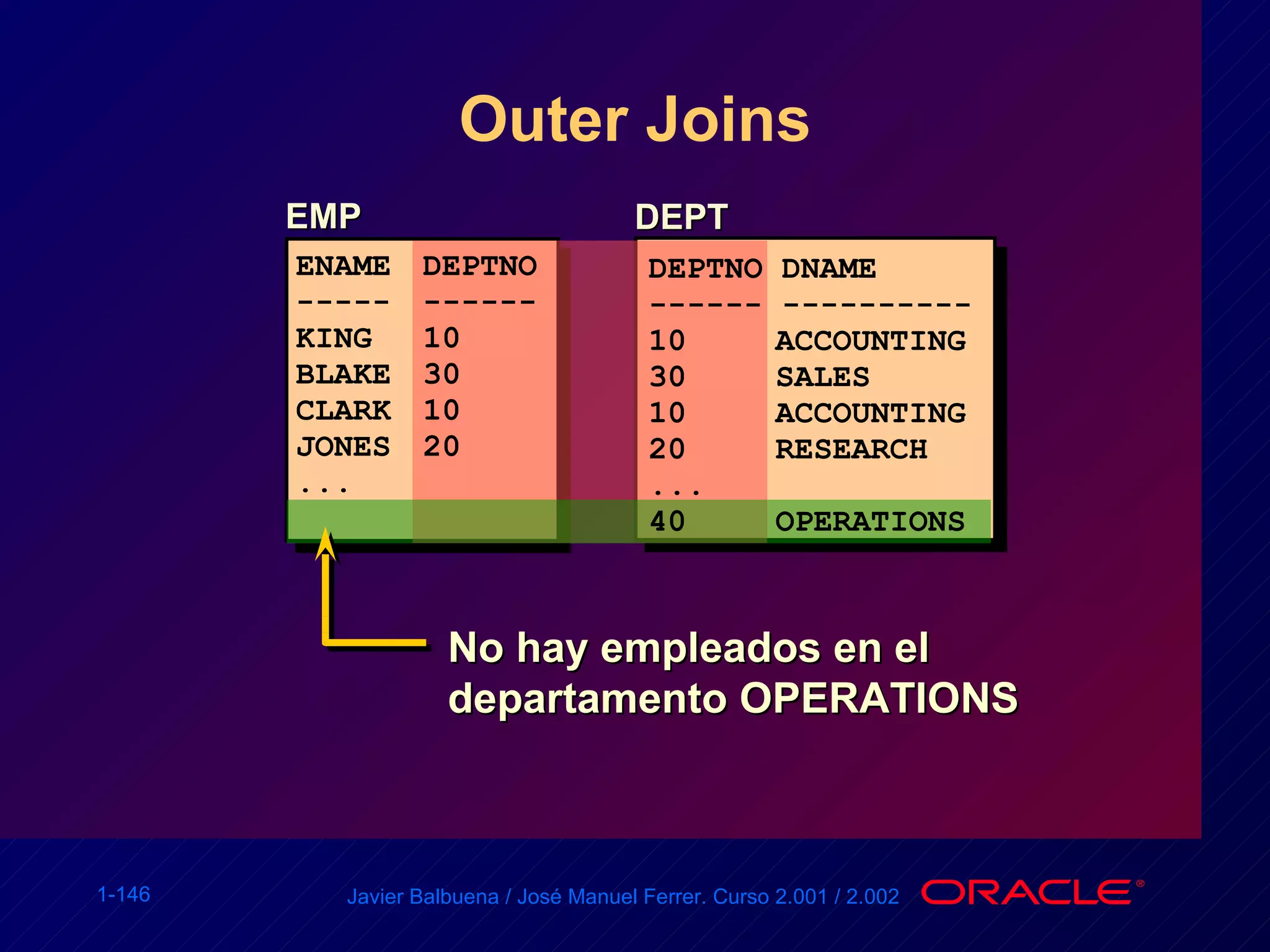 Outer Joins EMP  DEPT  ENAME DEPTNO ----- ------ KING 10 BLAKE 30 CLARK 10 JONES 20 ... DEPTNO DNAME ------ ---------- 10  ACCOUNTING 30  SALES 10  ACCOUNTING 20 RESEARCH ... 40 OPERATIONS No hay empleados en el departamento OPERATIONS 