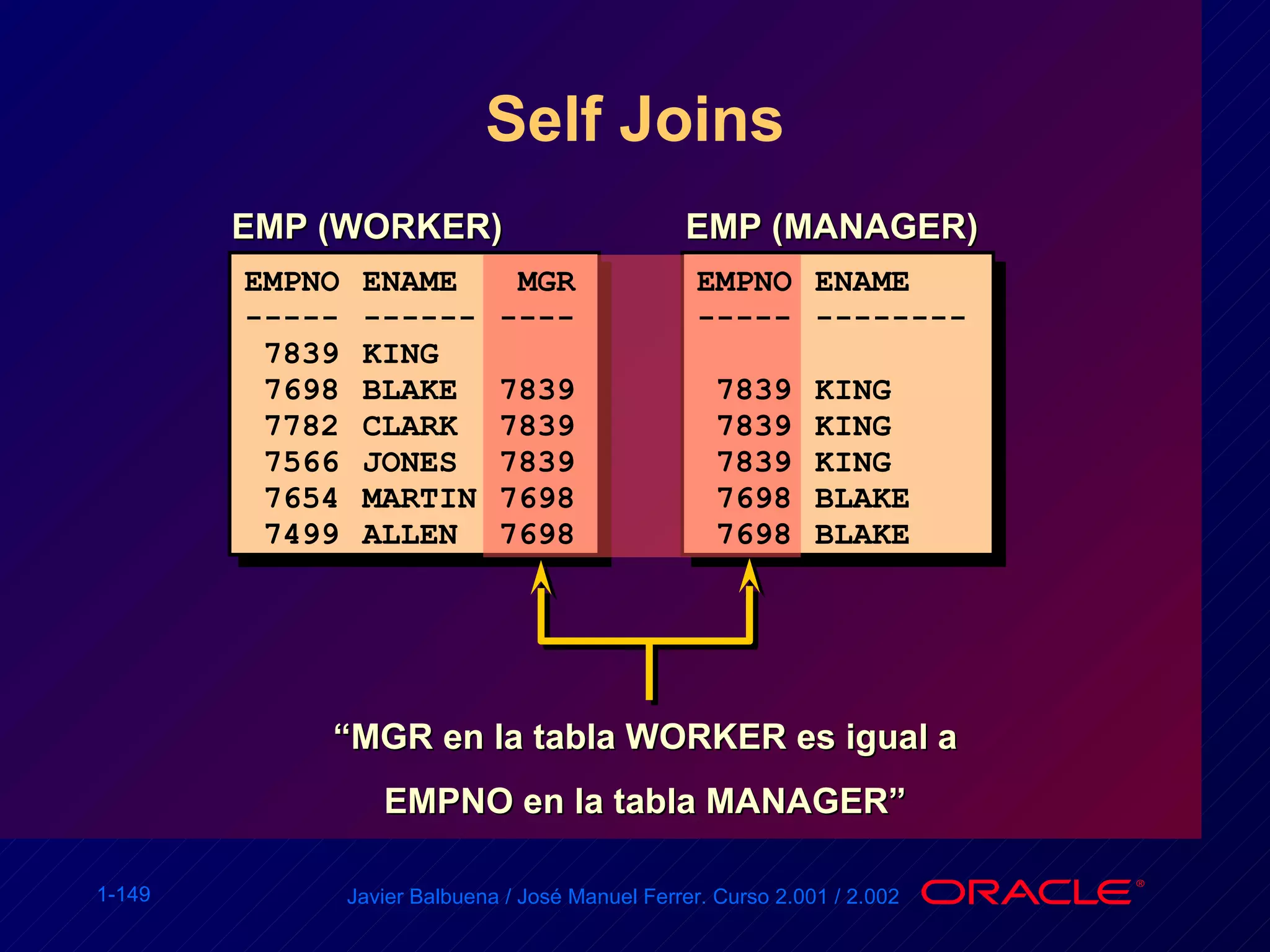 Self Joins EMP (WORKER) EMP (MANAGER) EMPNO ENAME  MGR ----- ------ ----  7839 KING 7698 BLAKE 7839 7782 CLARK 7839 7566 JONES 7839 7654 MARTIN 7698 7499 ALLEN 7698 EMPNO ENAME ----- -------- 7839 KING 7839 KING 7839 KING 7698 BLAKE 7698 BLAKE “ MGR en la tabla WORKER es igual a  EMPNO en la tabla MANAGER”  