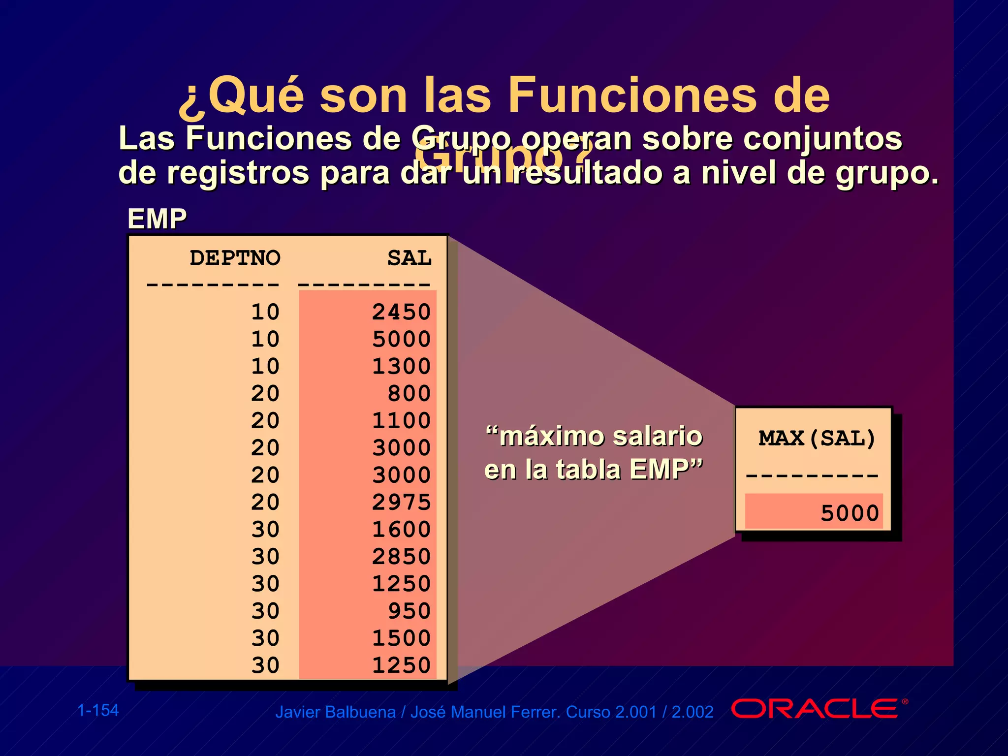 ¿Qué son las Funciones de Grupo? Las Funciones de Grupo operan sobre conjuntos de registros para dar un resultado a nivel de grupo. EMP “ máximo salario en la tabla EMP” DEPTNO  SAL --------- --------- 10  2450 10  5000 10  1300 20  800 20  1100 20  3000 20  3000 20  2975 30  1600 30  2850 30  1250 30  950 30  1500 30  1250 MAX(SAL) --------- 5000 